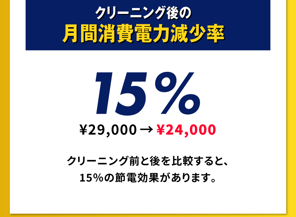 クリーニング後の月間消費電力減少率15%¥29,000→¥24,000クリーニング前と後を比較すると、15％の節電効果があります。